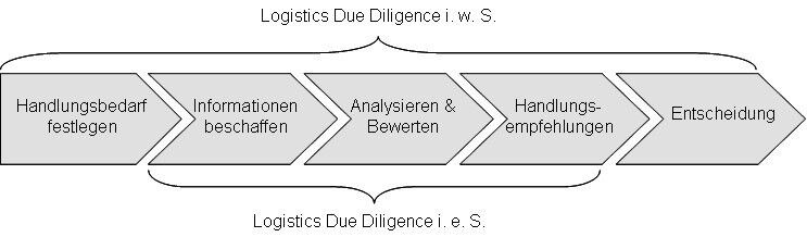 Phasen der Logistics Due Diligence (Grafik: vgl. Hofmann, E./Nothardt, F. (2009): „Logistics Due Diligence“, S. 12, St. Gallen/Stuttgart)