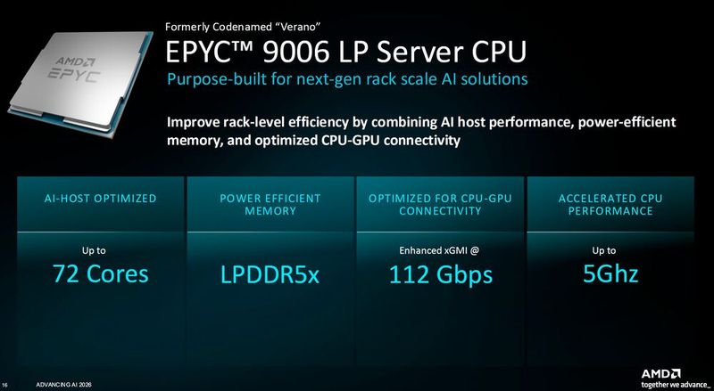 Epyc 9006 LP, Codename Verano, wird von AMD primär gegen Nvidias Vera-CPU gestellt, die ebenfalls mit LPDDR5x als Speicher arbeitet. Der Prozessor ist für die nächste Helios-Generation mit Instinct-MI500-GPUs bestimmt.  (Bild: AMD)