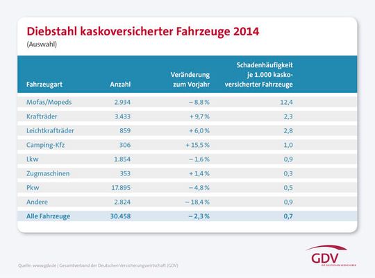 Mofas und Mopeds werden besonders häufig gestohlen (zum Vergrößern bitte anklicken).(Quelle:  GDV)