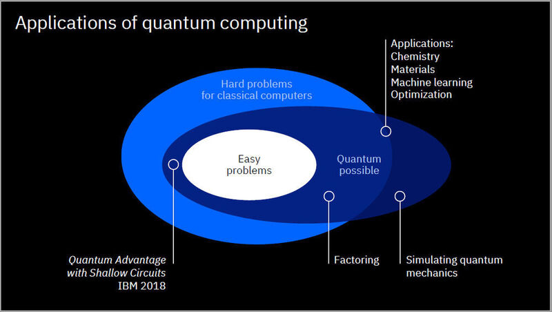 Abbildung 3: Bislang können Quantencomputer allerdings nur einfache Azfgaben erledigen.  (IBM: Ingolf Wittmann/Heike Riel)