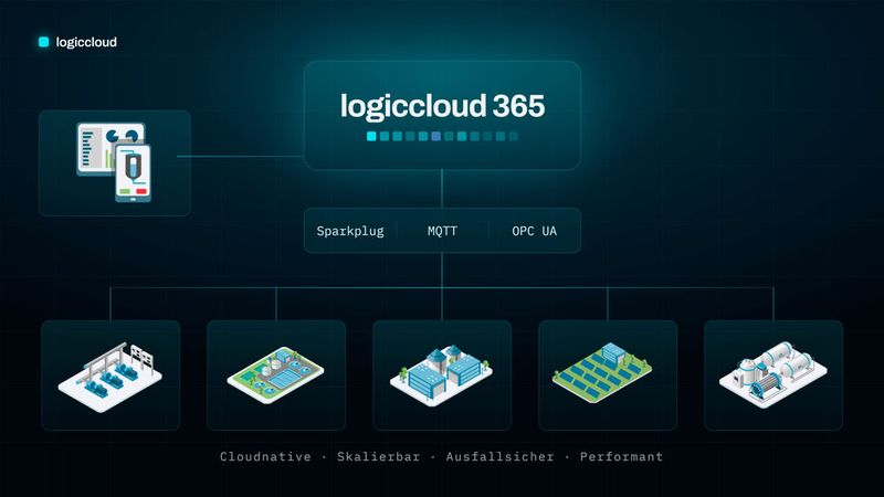 Kaier.Works nutzt die Software-defined Automation-Plattform von logiccloud. Die «virtuelle» SPS ersetzt traditionelle Hardware-Steuerungen mit starren, hierarchischen Strukturen. Prozessdaten werden zudem in einem Web-Portal visualisiert.  (Bild: Kaiser.Works)