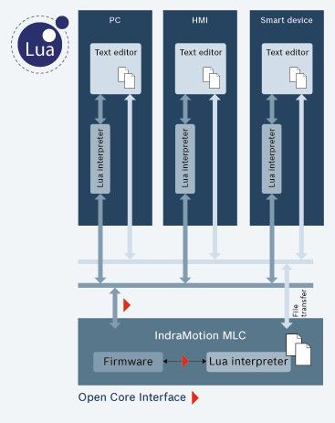 Der schlanke und schnelle Lua Interpreter ist ab sofort Bestandteil des Steuerungssystems Indra Motion MLC von Rexroth. (Bild: Bosch Rexroth AG)