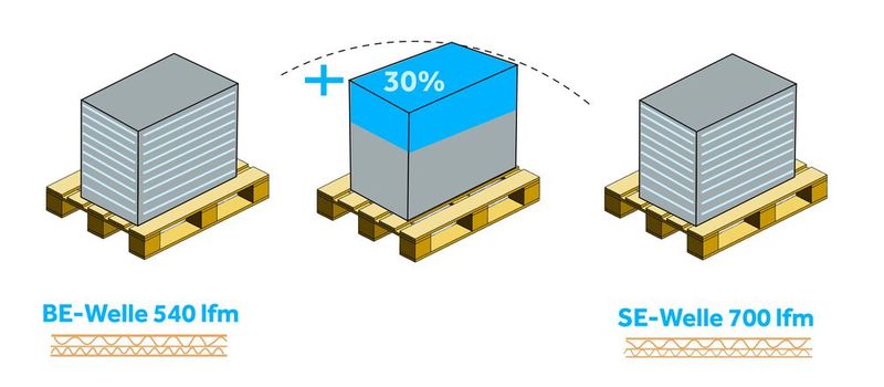 Aufgrund des besonderen Konzepts der Kartonpappe von Smurfit Kappa spart man auf einer Palette rund 30 Prozent Platz ein. Das reduziert die Transport- und Verpackungskosten, rationalisiert das Bestandsmanagement und erlaubt maßgeschneiderte Verpackungen. (Bild: Smurfit Kappa)