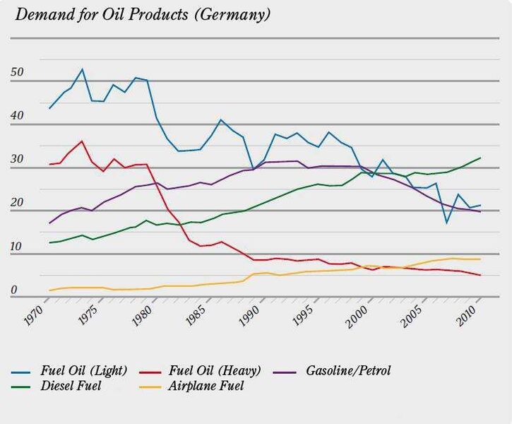 Demand for petroleum products in Germany, where - just as in other European economies - the demand for fuel and gasoline continously declines.  (Picture: DENA)