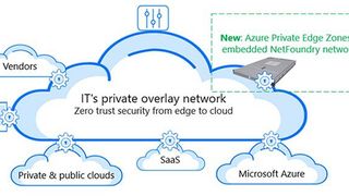 NetFoundry-Plattform zum einfachen Management des Overlay-Netzwerkes über die Cloud. (Bild: NetFoundry)