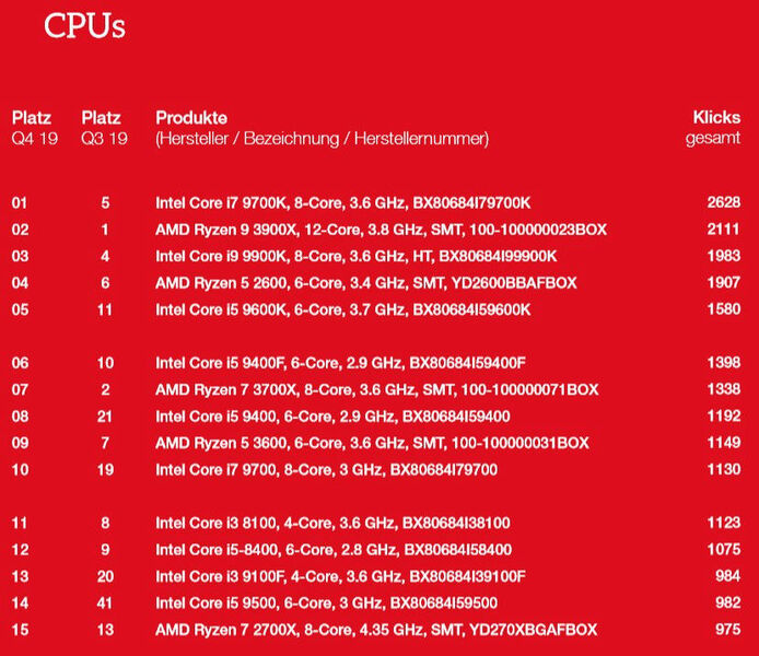 Die Top 15 der CPUs. (ITscope)
