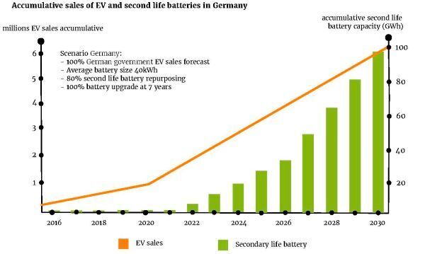 Accumulative sales of EV and second life batteries in Germany (Bild: BEE)