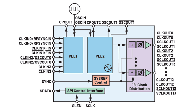 Figure 1. Internal architecture of the HMC7044.(Source:  Analog Devices)