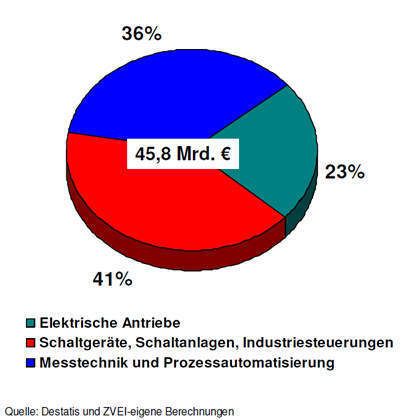 Umsatz 2008 – Automation (Grafik: ZVEI) (Archiv: Vogel Business Media)