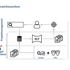 Bei Techrad bringen mehrer Partner ihr Know-how aus unterschiedlichen Gebieten ein.(Bild:  FIR an der RWTH Aachen)
