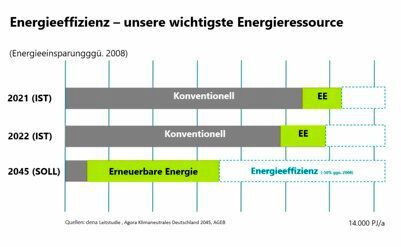 Ohne sinnvolles Sparen geht es nicht: Die wichtigste Energieressource der Zukunft ist die Energie-Effizienz!(Bild:  DENEFF)