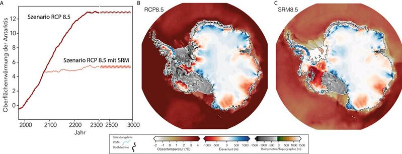 Temperaturänderungen in der Antarktis und Antarktischer Masseverlust in verschiedenen Klima- und Geoengineering-Szenarien:   <br>A) Veränderungen der Oberflächentemperatur im Szenario RCP8.5 (entspricht  kompletten Versagen der Klimapolitik) sowie dem Geoengineering-Szenario SRM85-80 (Beginn der SRM-Maßnahmen 2080).  <br> B/C: korrespondierende Veränderung der Höhe des Eises (rot: Verlust, blau: Wachstum) und Rückzug des Eises (Gründungslinie) für RCP8.5 und SRM85-80; graue Gebiete: eisfrei.  <br> Um die Temperatur mittels SRM in RCP8.5 dauerhaft zu stabilisieren, müsste jährlich 2- bis 3-mal so viel Schwefeldioxid in die Stratosphäre eingebracht werden wie durch die Eruption des Vulkan Pinatubo im Jahre 1991 – dem zweitgrößten Vulkanausbruch des 20. Jahrhunderts.