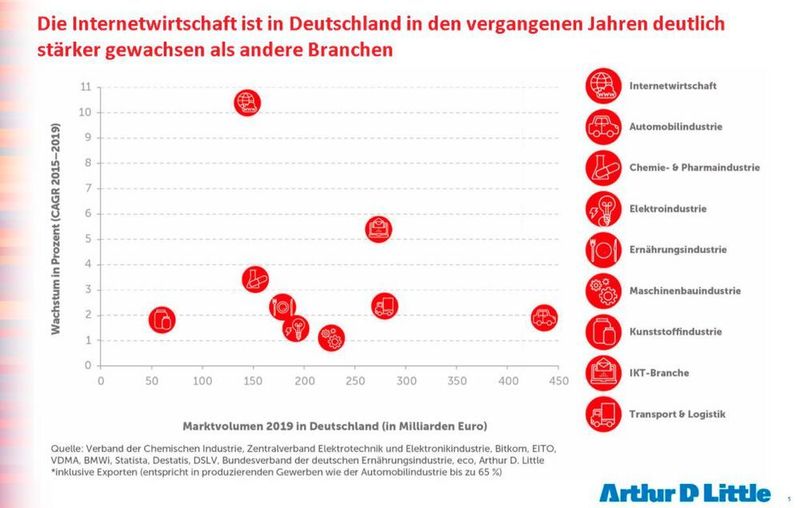 Bereits jetzt hat die Internetwirtschaft eine Vielzahl anderer Wirtschaftsektoren beim jährlichen Wachstum überholt. (eco)