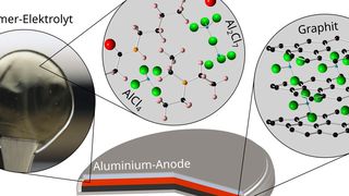 Das Validierungsprojekt Alpobat evaluiert das wirtschaftliche Potenzial der Aluminium-Polymer-Batterie für stationäre Energiespeicher. Dazu werden praxisnahe Prototyp-Zellen aus mehrlagigen Elektrodenstapeln entwickelt und hergestellt. Anhand dieser Pouch-Zellen werden das Recycling, die Sicherheit sowie die Wirtschaftlichkeit und technische Skalierbarkeit der Aluminium-Polymer-Batterie untersucht. (Bild: TU Freiberg)