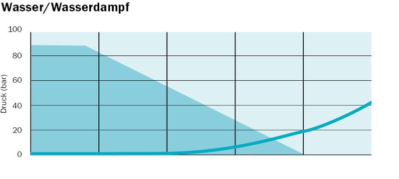 Einsatzempfehlungen in Abhängigkeit von Druck und Temperatur. (Bild: Trelleborg)