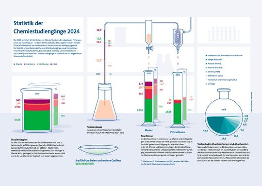 Statistik der Chemiestudiengänge 2024(Bild:  Gesellschaft Deutscher Chemiker)