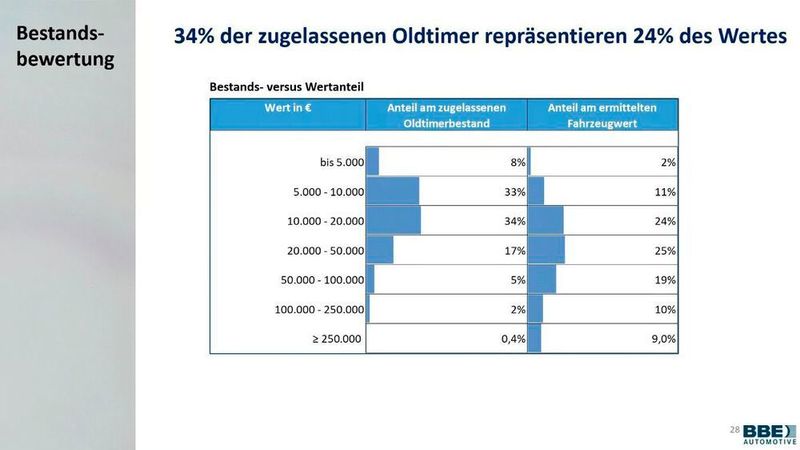 67 Prozent der Oldtimer hierzulande haben einen Wert von 5.000 bis 20.000 Euro. (BBE Automotive)