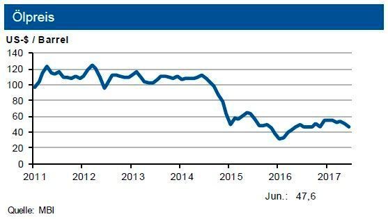 Die Inlandsproduktion in den USA übertrifft das Vergleichsniveau im Jahr 2016 um 0,125 mbd. Die globale Versorgung mit Rohöl ist damit trotz der Produktionskürzungen der OPEC gut. Die weltweite Gasversorgung ist weiterhin stabil bis gut. Bei sich stabilisierenden Rohölpreisen dürfte der deutsche Grenzübergangspreis von Erdgas keine nennenswerte Aufwärtstendenz aufweisen. (siehe Grafik)