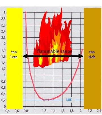 Fig. 1: Depending on the density of the fuel gas, mixtures outside the stoichiometric ratio λ=1 need more energy for ignition (Elstatik)