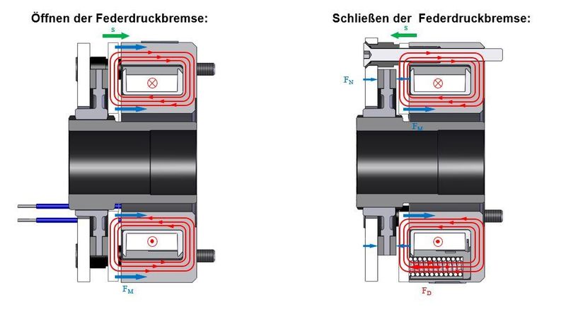  Im nicht-bestromten Zustand drücken Federn gegen die Ankerscheibe der Bremse. (Kendrion)
