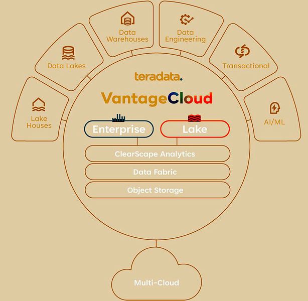 Die Teradata VantageCloud gibt es  als Enterprise- und als Lake-Edition. (Bild: Teradata)