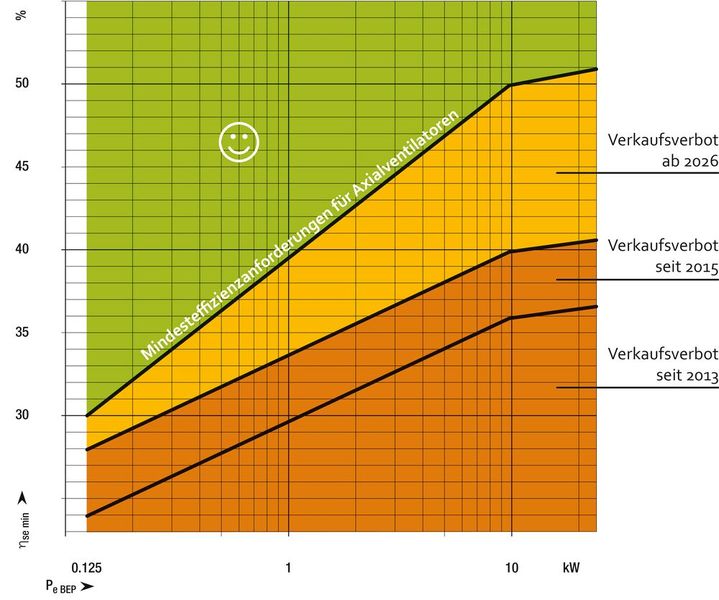 Die Mindestwirkungsgrade für Axialventilatoren wurden seit 2013 schrittweise angehoben. Ab 2026 gilt ein Minimum Fan Efficiency Grade von 50 Prozent – maßgeblich ist der statische Gesamtwirkungsgrad am Bestpunkt.  (Pe = elektrische Eingangsleistung; ηmin = Mindestventilatoreffizienz; ηse = statischer Gesamtwirkungsgrad; BEP = Bestpunkt) (Bild: EBM-Papst)