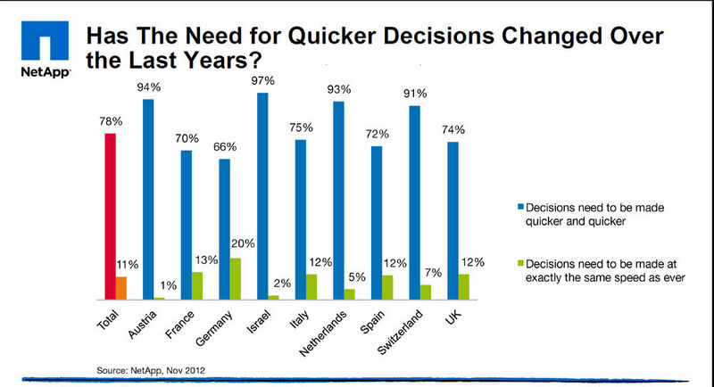 Abbildung 6: Fast überall ist die Anforderung an die Geschwindigkeit zur Entscheidungsfindung in den vergangenen Jahren stark angestiegen. (Bild: NetApp)