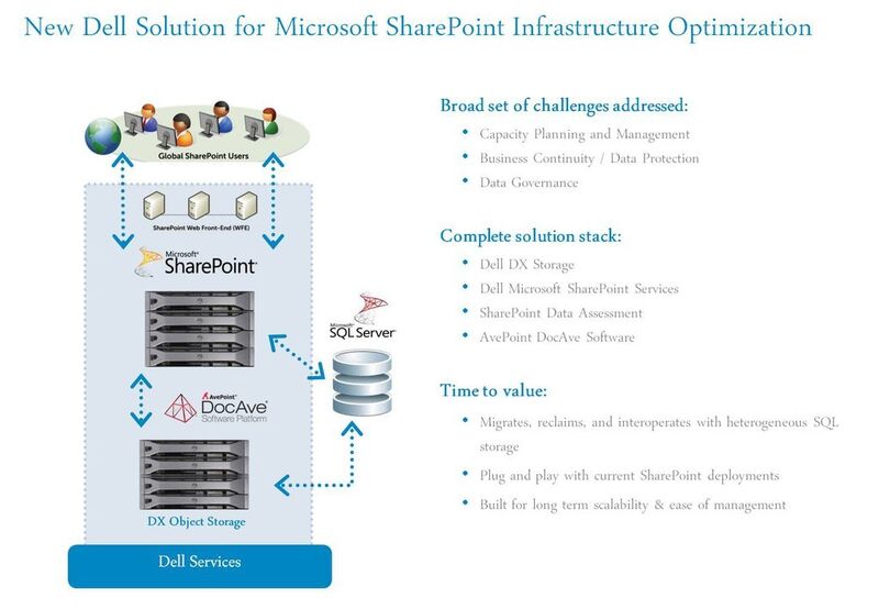 In einer typischen, nicht-optimierten SharePoint-Infrastruktur steigt die Komplexität rasch an und SharePoint wird ineffizient. (Dell)