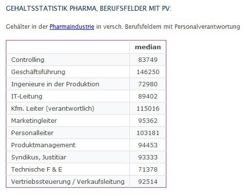 Gehalt in der Pharmaindustrie 2003 nach Berufen mit Personalverantwortung: Ingenieure in der Produktion und Chemiker in der technischen Forschung & Entwicklung zählen in der Pharmaindustrie zu den Schlechtverdienern unter den Personalverantwortlichen. (Bild: Gehalt.de)