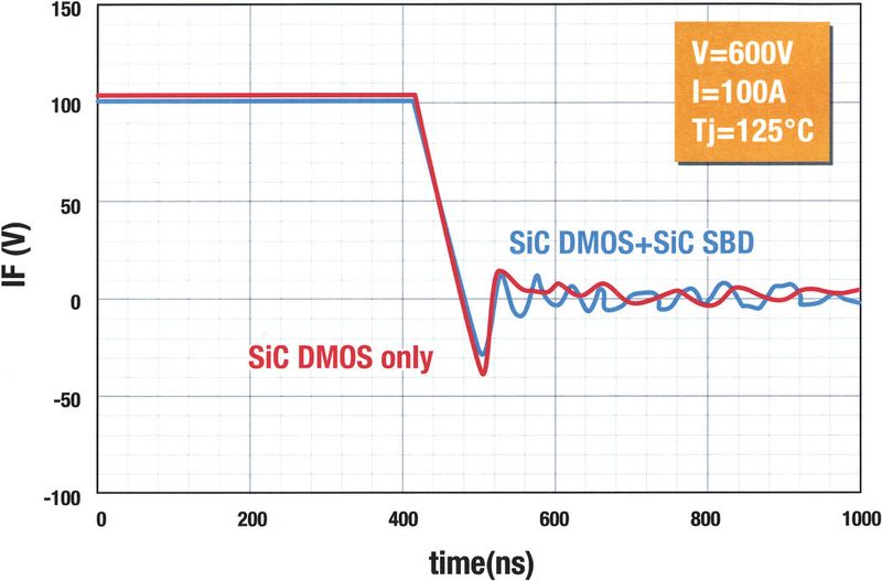 Bild 3: Die Body-Dioden von SiC-MOSFETs weisen die gleichen kurzen Sperrverzögerungszeiten auf wie Schottkydioden, was die elektromagnetischen Interferenzen reduziert und die Verluste auf ein Niveau senkt, das Si-MOSFETs nicht erreichen können. (Bild: ROHM)