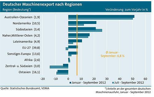 Aktuelle Daten zum deutschen Maschinenbau. (Bild: VDMA)