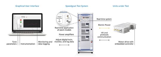 In der Prototyping-Phase wird der Regelungsentwurf auf dem Echtzeittestsystem ausgeführt – er steuert den tatsächlichen Elektromotor und wird so validiert. (Bild:  Speedgoat)