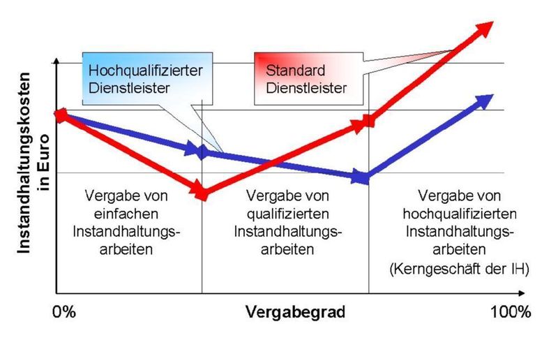 Bild 2: Fremdvergabe von Instandhaltungsleistungen - Einfluss der Fremdfirmenqualifikation auf die Kostenentwicklung. Bilder: TMM (Archiv: Vogel Business Media)