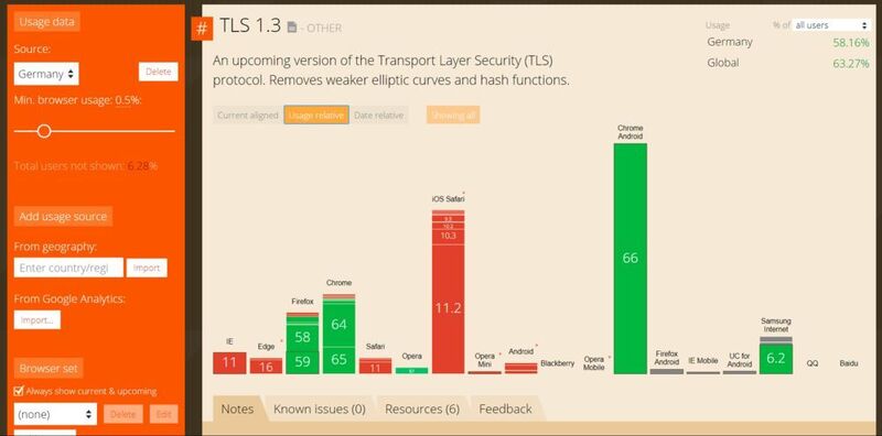 Nachzügler bei TLS 1.3: Benutzer von Safari unter iOS sind derzeit die größte Gruppe ohne TLS 1.3-Unterstützung in ihren Browsern. (caniuse.com)