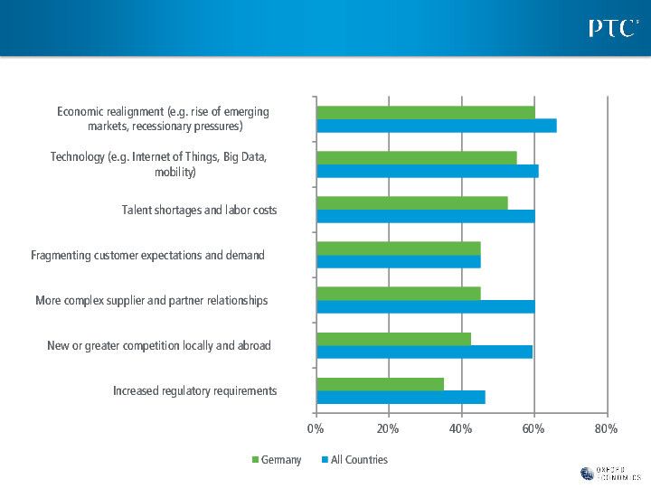 Bild 3: Die Bewertung und Einschätzung der sieben Einflussfaktoren im Vergleich der deutschen Führungskräfte mit der Gesamtstudie. (Bild: Oxford Economics Research)