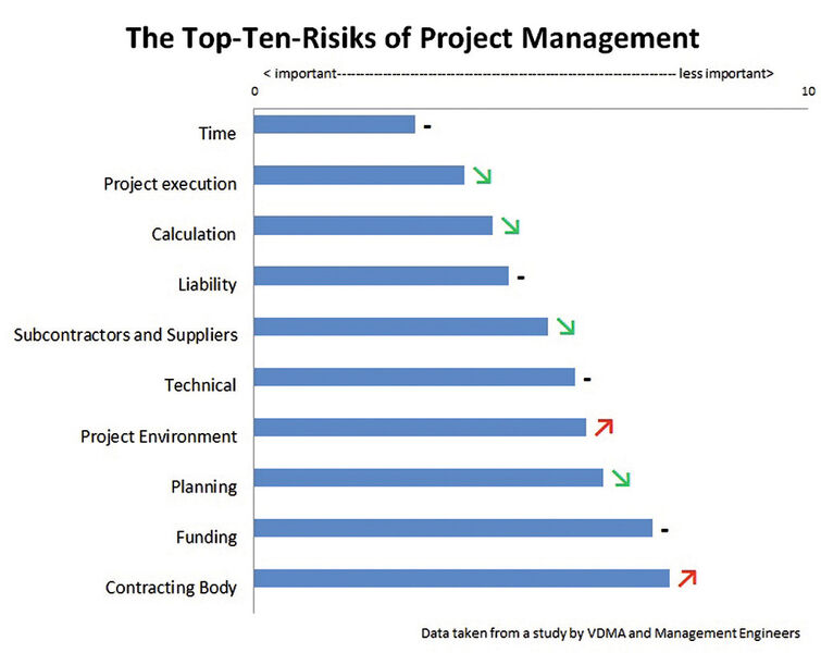 Taking care of business: Managers at engineering contractors view the greatest risks affecting large projects as residing in these areas (Source: VDMA/Management Engineers)