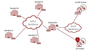 Um externe Mitarbeiter an ein MPLS-Netz anzubinden gibt es grundsätzlich zwei Möglichkeiten. (Bild: Savecall)