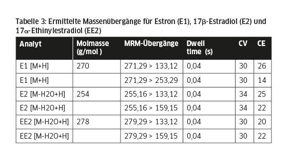 Tabelle 3: Ermittelte Massenübergänge für Estron (E1), 17β-Estradiol (E2) und 17α-Ethinylestradiol (EE2) (LABORPRAXIS)