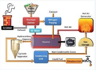 The Corona de-polymerization pictorial model that is designed to convert five tonnes ofplastic waste into fuel per day (Picture: Corona Energy Pvt Ltd2013)