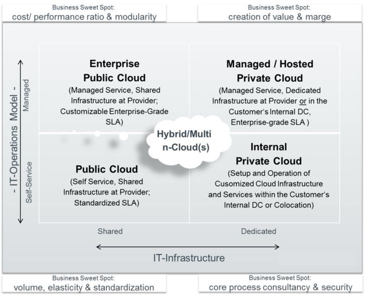 Das Hybrid-Cloud-Betriebsmodell zeichnet sich durch die Kombination von Public- und Private-Cloud-Technologien aus. (ISG Information Services Group)