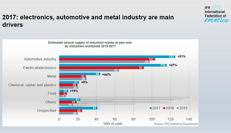 IFR-Studie 2018: Einsatzgebiete der Roboter weltweit im Zeitraum 2015 bis 2017 (Bild: IFR)