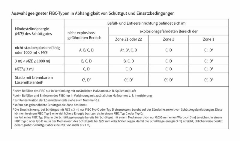 Auswahl geeigneter FIBC-Typen in Abhängigkeit von Schüttgut und Einsatzbedingungen (Bild: Rembe)