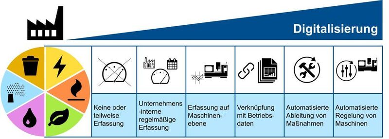 Sechs betriebliche materielle Ressourcen (rechts) in sechs Entwicklungsstufen der Datenerfassung und -analyse (links). (VDI ZRE/Fraunhofer IPA)