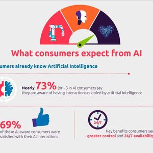 Capgemini-KI-Studie: 3 von 4 Umfrageteilnehmer gaben an, bereits bewussten Umgang mit einer KI gehabt zu haben. 