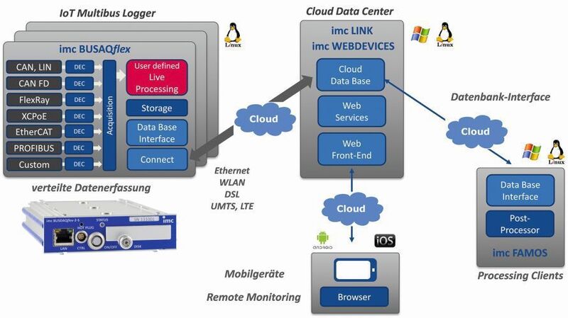 Bild 1: Remote Monitoring mit verteilten Multibus-Loggern als IoT-Gateway zu flexiblen Cloud-Services. (imc)