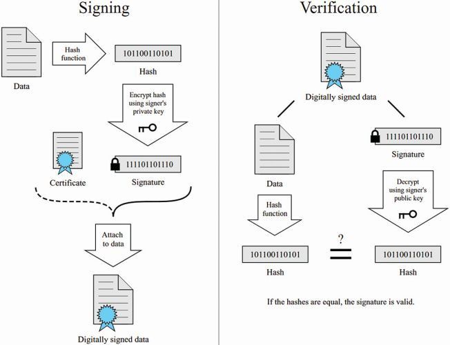 Anwendung und Verifikation einer digitalen Signatur: Mit dem Signieren wird der Code gewissermaßen versiegelt. Er kann also nicht mehr verändert werden, ohne dass diese Modifikationen sichtbar werden.  (Bild: Wikimedia Commons/CC BY SA 3.0)