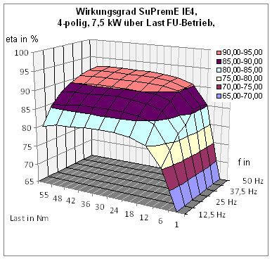 Wirkungsgradgebirge eines Synchron-Releuktanzmotors (KSB, 4-polig, 7,5 kW) bei drehzahlvariablem Betrieb am Umrichter. (Autor)