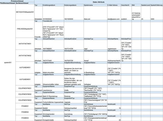 DynamoDB-Tabelle mit einem aus Partitions- und Sortierschlüssel zusammengesetzten Primärschlüssel .(Bild:  adesso SE)