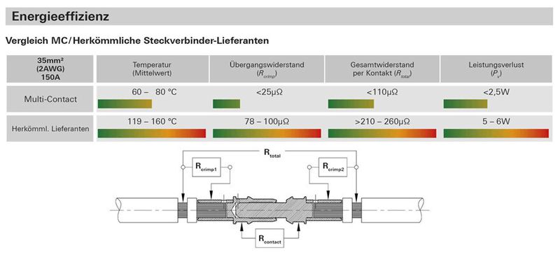 Unübertroffen: die gute Kontaktgabe und die geringen Verluste der MC-Lamelle (Bild: Multi-Contact)