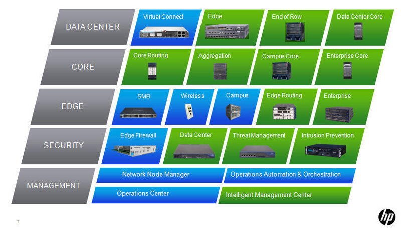 Abbildung 1: Netzwerkstrukturen sind komplex und verlangen nach unterschiedlichen Baugruppen: HP unterscheidet 13 unterschiedliche Anforderungen und Produktgruppen. (Quelle: HP) (Archiv: Vogel Business Media)
